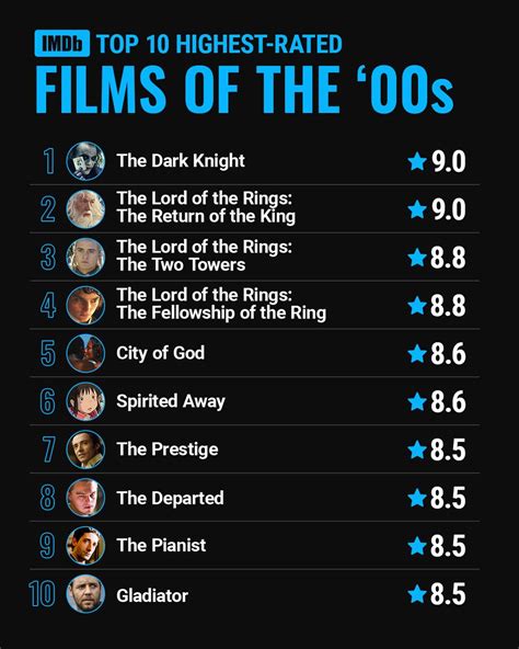 best imdb movies rating